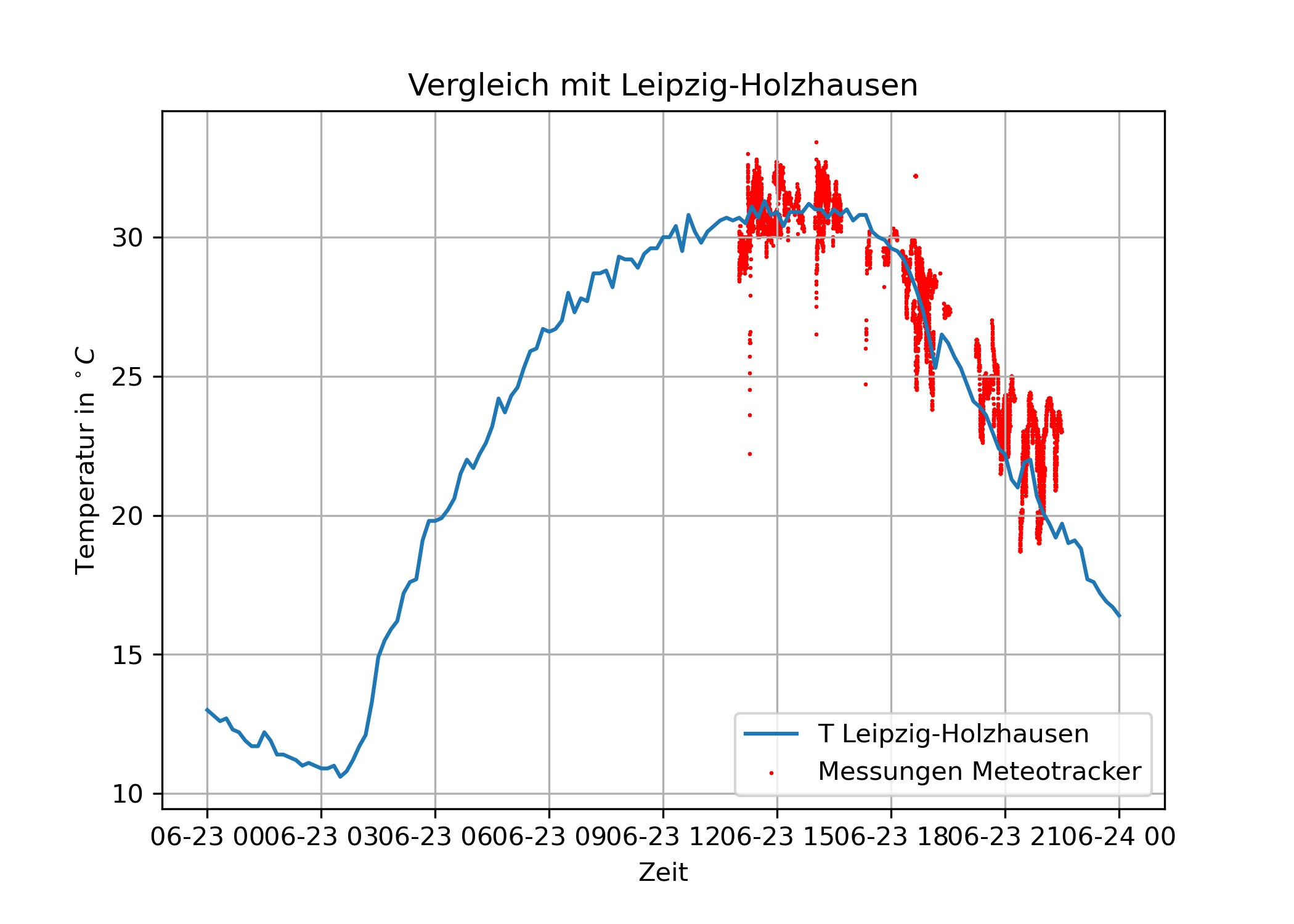Zeitreihe Temperatur in Holzhausen und von den Teilnehmern gemessen am 23.06.2022: Gut sichtbar die relativ "glatte" Kurve: Der Tagesgang ist nur durch STrahlung beeinflusst.
