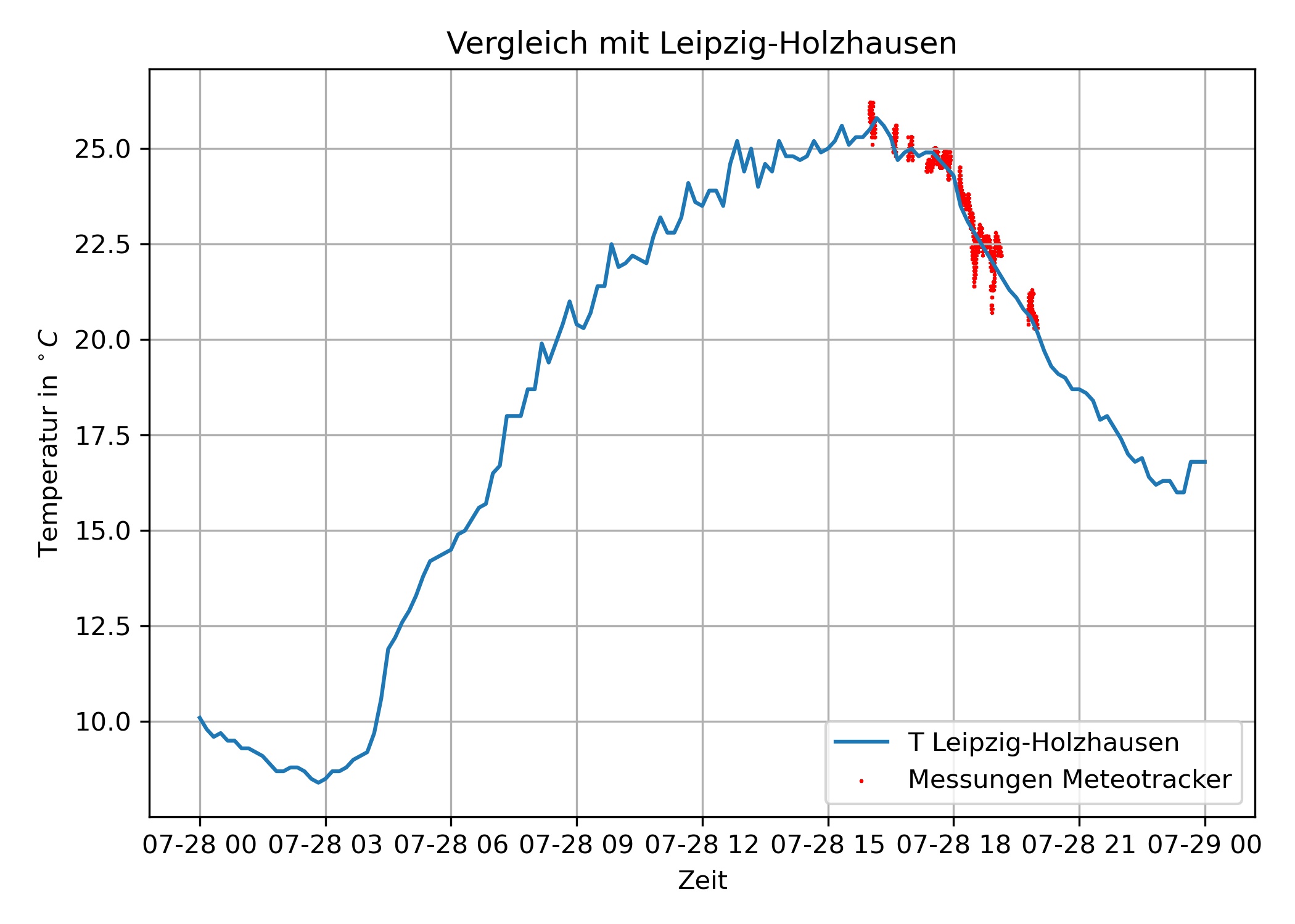 Zeitreihe Temperatur in Holzhausen und von den Teilnehmern gemessen am 28.07.2022