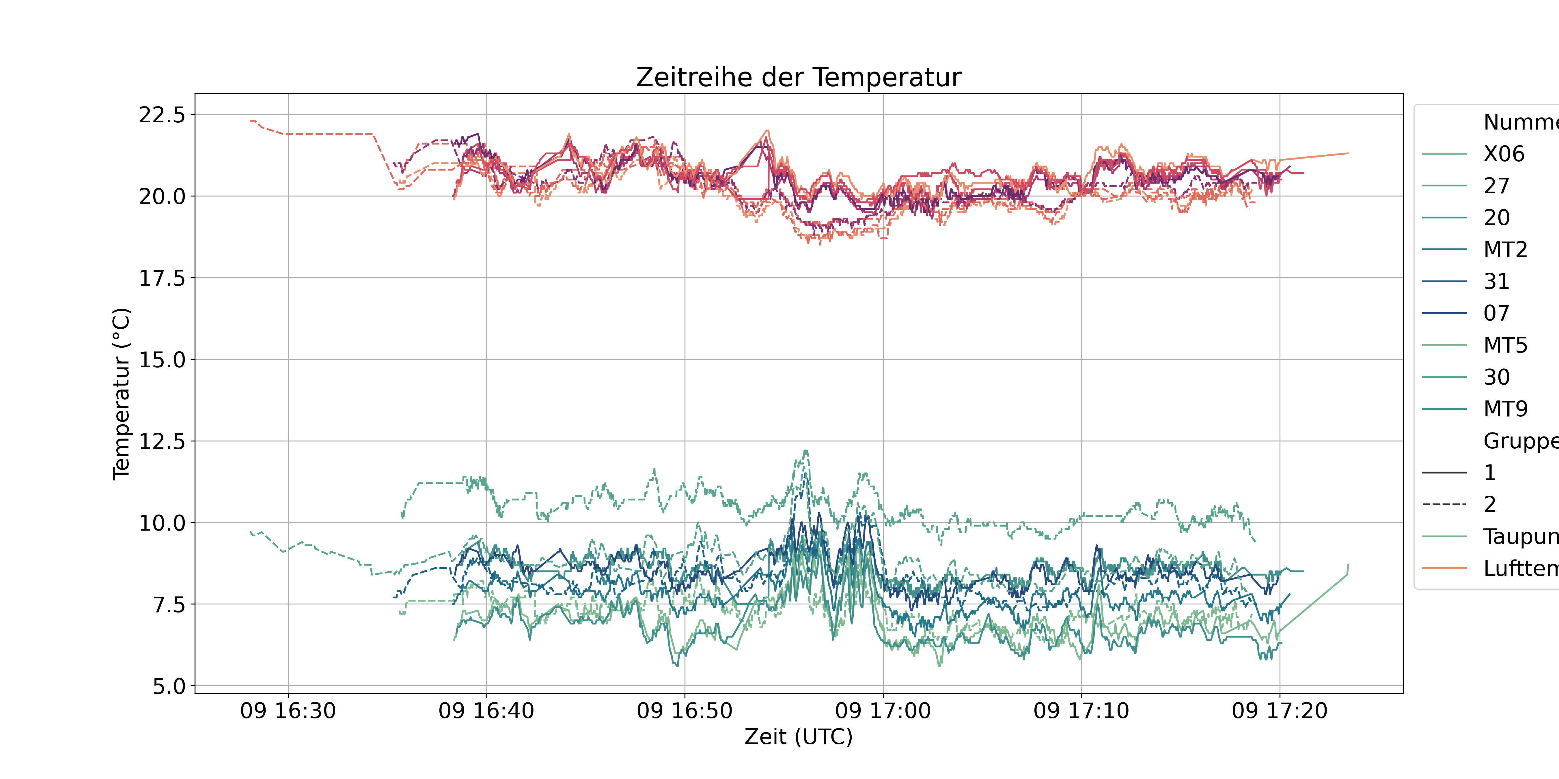 Zeitreihe der Temperaturmessungen im Vergleich mit der Zeitreihe der DWD Station Leipzig-Holzhausen