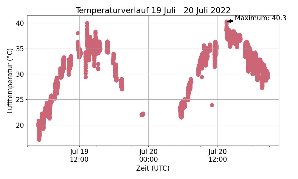 Punktdiagramm der Temperatur vom 19. und 20. Juli 2022. Es ist ein Tagesgang der Temperatur zu sehen und ein Maximalwert von 40.3 °C.